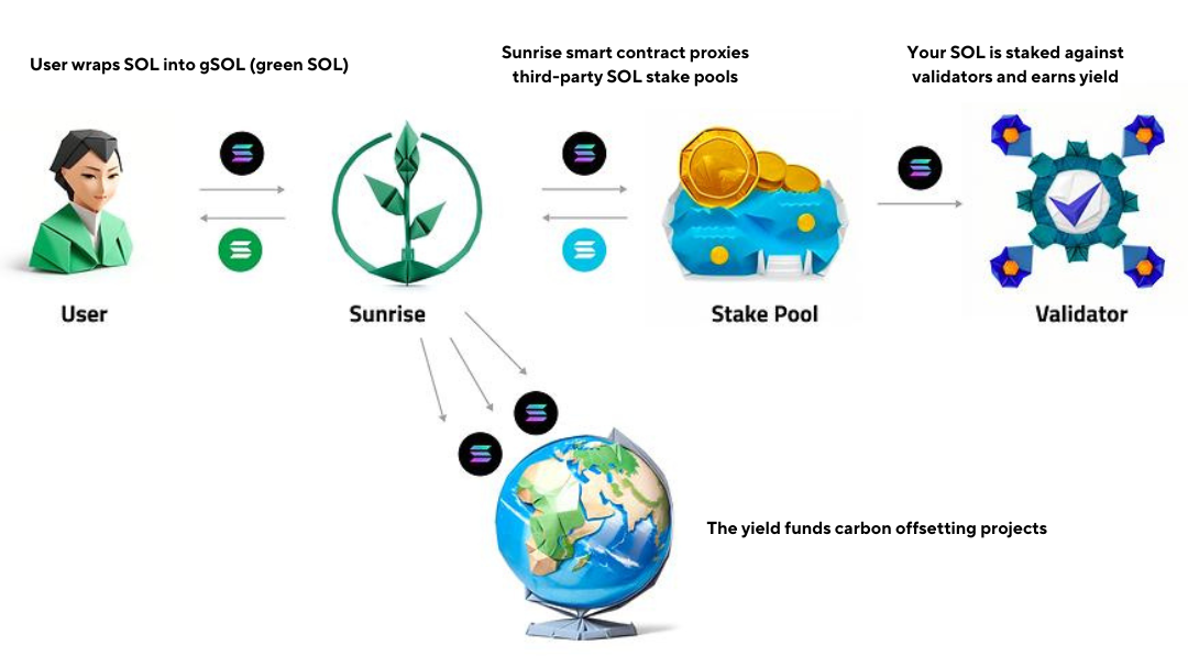 Diagram: users wrap SOL into gSOL, Sunrise distributes SOL to third-party stake pools whose validators earn yield, and the yield funds carbon offsetting projects